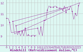 Courbe du refroidissement olien pour Platform L9-ff-1 Sea