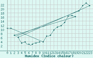 Courbe de l'humidex pour International Falls, Falls International Airport