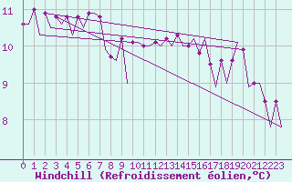 Courbe du refroidissement olien pour Platform Awg-1 Sea