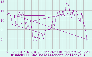 Courbe du refroidissement olien pour Platform P11-b Sea