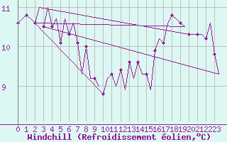 Courbe du refroidissement olien pour Aalborg