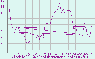 Courbe du refroidissement olien pour Salzburg-Flughafen