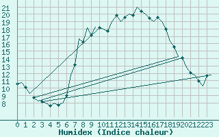 Courbe de l'humidex pour Duesseldorf