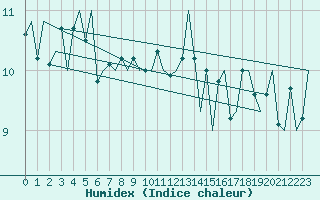 Courbe de l'humidex pour Platform Awg-1 Sea