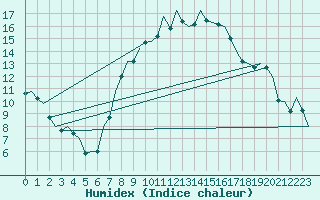 Courbe de l'humidex pour Erfurt-Bindersleben