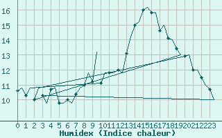 Courbe de l'humidex pour Ostersund / Froson