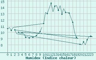 Courbe de l'humidex pour Boscombe Down