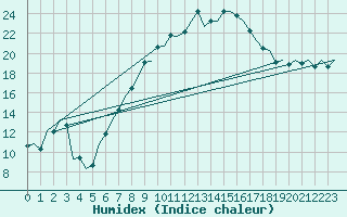 Courbe de l'humidex pour Nordholz