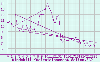 Courbe du refroidissement olien pour Souda Airport