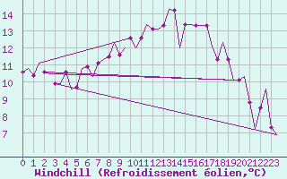 Courbe du refroidissement olien pour Tiree