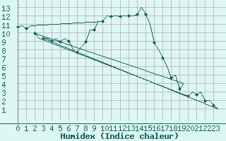 Courbe de l'humidex pour Lechfeld