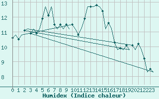 Courbe de l'humidex pour Halli