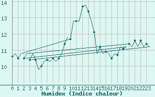 Courbe de l'humidex pour Utti