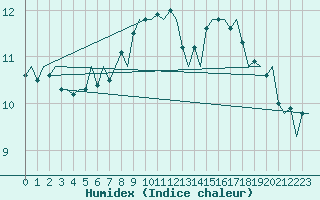 Courbe de l'humidex pour Deelen