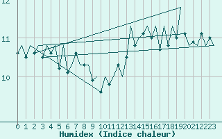 Courbe de l'humidex pour Platform P11-b Sea