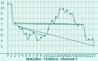 Courbe de l'humidex pour London / Heathrow (UK)