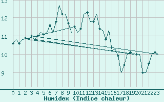 Courbe de l'humidex pour Vlissingen