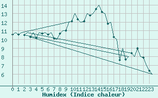 Courbe de l'humidex pour Maastricht / Zuid Limburg (PB)