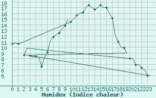 Courbe de l'humidex pour Niederstetten