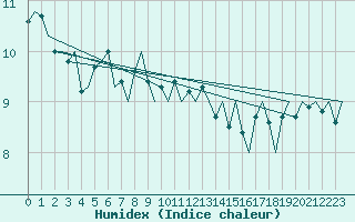 Courbe de l'humidex pour Platform F16-a Sea