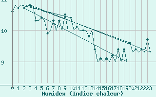 Courbe de l'humidex pour Platform K14-fa-1c Sea