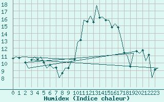 Courbe de l'humidex pour Asturias / Aviles