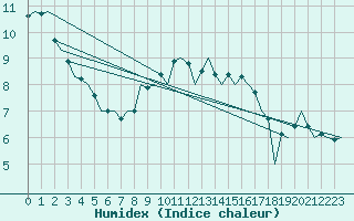 Courbe de l'humidex pour Hof