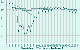 Courbe de l'humidex pour Le Goeree