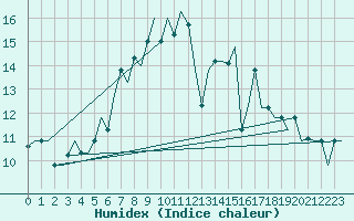 Courbe de l'humidex pour Minsk