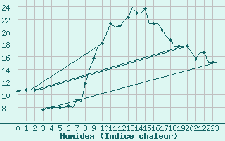 Courbe de l'humidex pour Oran / Es Senia