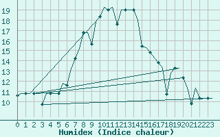 Courbe de l'humidex pour Groznyj