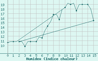 Courbe de l'humidex pour Groznyj