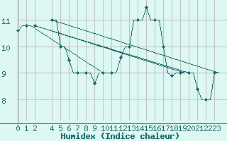 Courbe de l'humidex pour Enfidha Hammamet