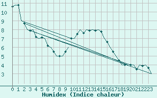 Courbe de l'humidex pour Schaffen (Be)