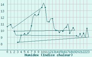 Courbe de l'humidex pour Nordholz