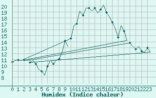 Courbe de l'humidex pour Saarbruecken / Ensheim