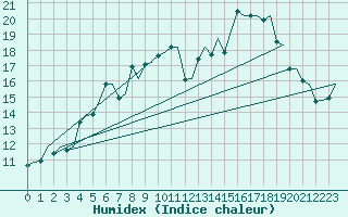 Courbe de l'humidex pour Alta Lufthavn