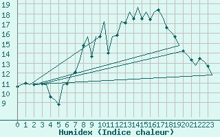 Courbe de l'humidex pour Cork Airport