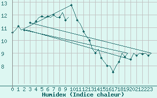 Courbe de l'humidex pour Platform Hoorn-a Sea