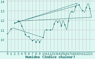 Courbe de l'humidex pour Hannover