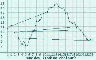 Courbe de l'humidex pour Napoli / Capodichino