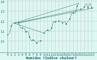 Courbe de l'humidex pour Wunstorf