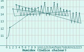 Courbe de l'humidex pour Santiago / Labacolla