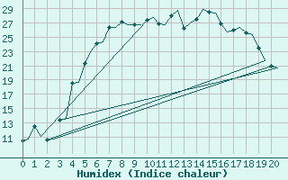 Courbe de l'humidex pour Mariehamn / Aland Island