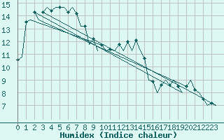 Courbe de l'humidex pour London / Heathrow (UK)