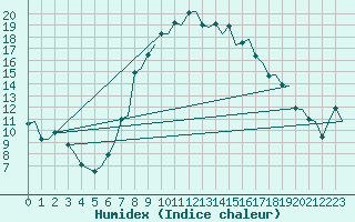 Courbe de l'humidex pour Olbia / Costa Smeralda