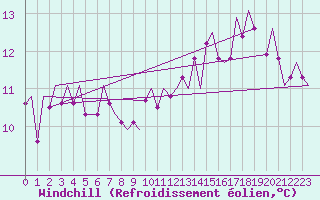 Courbe du refroidissement olien pour Middle Wallop