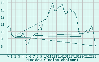 Courbe de l'humidex pour Waddington
