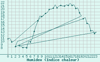 Courbe de l'humidex pour Bilbao (Esp)