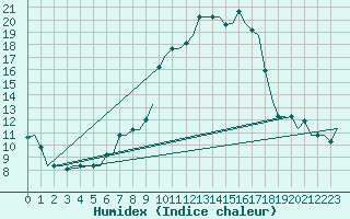 Courbe de l'humidex pour Oran / Es Senia